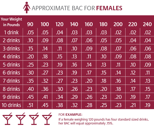 BAC Chart Females