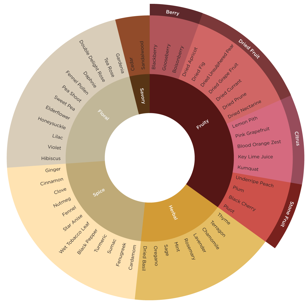 Sorel Flavor Wheel